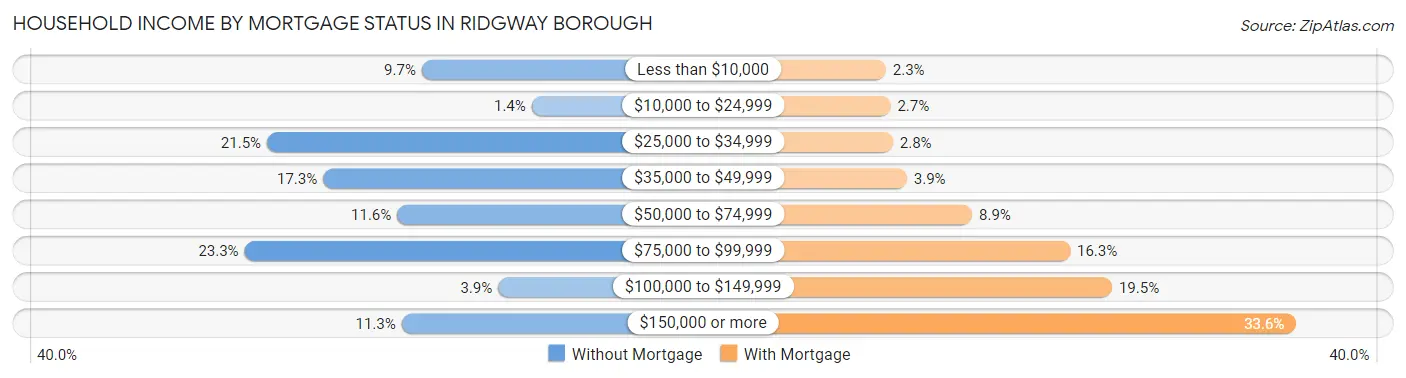 Household Income by Mortgage Status in Ridgway borough