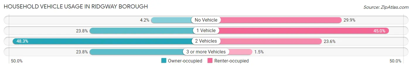 Household Vehicle Usage in Ridgway borough