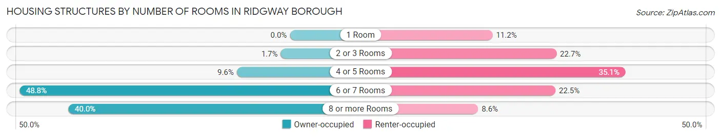 Housing Structures by Number of Rooms in Ridgway borough