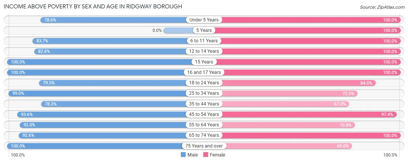 Income Above Poverty by Sex and Age in Ridgway borough
