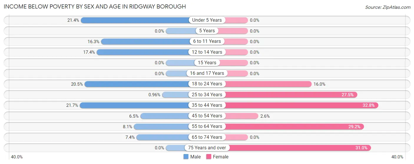 Income Below Poverty by Sex and Age in Ridgway borough