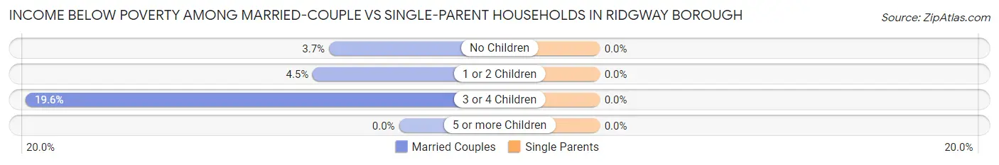 Income Below Poverty Among Married-Couple vs Single-Parent Households in Ridgway borough