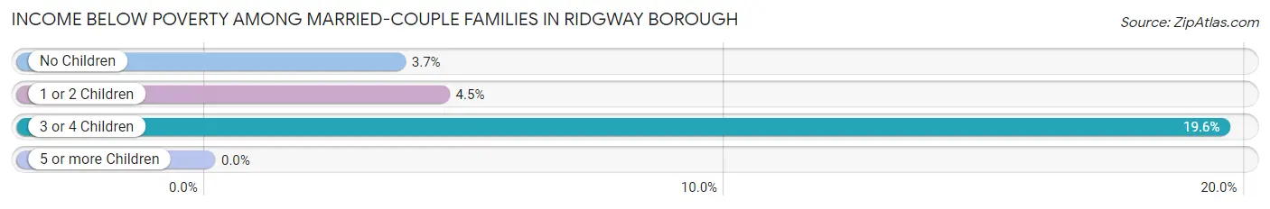 Income Below Poverty Among Married-Couple Families in Ridgway borough