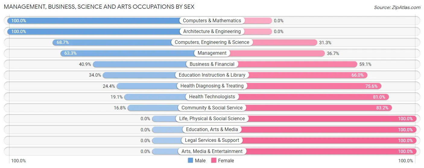 Management, Business, Science and Arts Occupations by Sex in Ridgway borough