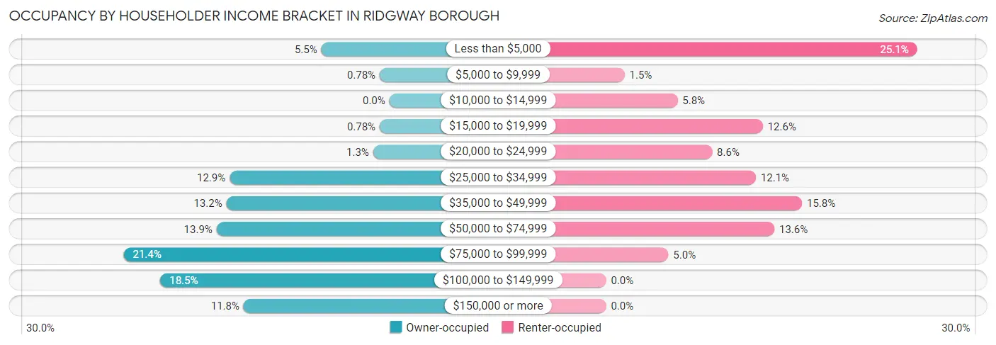 Occupancy by Householder Income Bracket in Ridgway borough