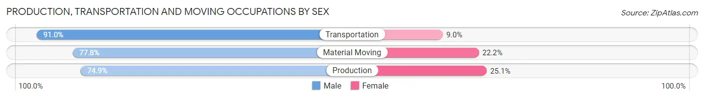 Production, Transportation and Moving Occupations by Sex in Ridgway borough
