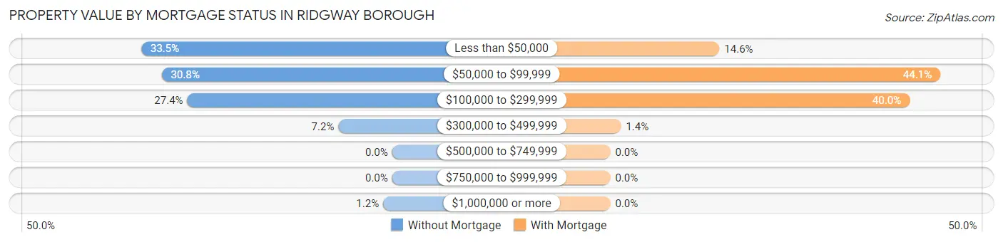 Property Value by Mortgage Status in Ridgway borough