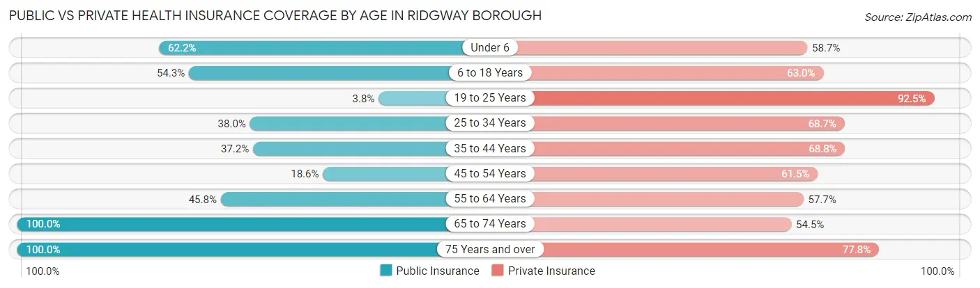 Public vs Private Health Insurance Coverage by Age in Ridgway borough