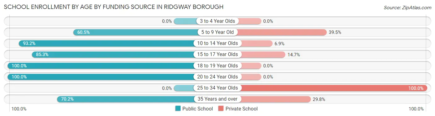 School Enrollment by Age by Funding Source in Ridgway borough