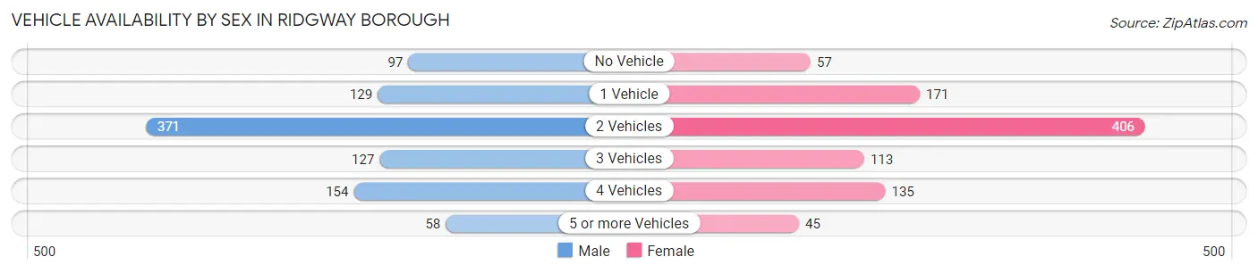 Vehicle Availability by Sex in Ridgway borough