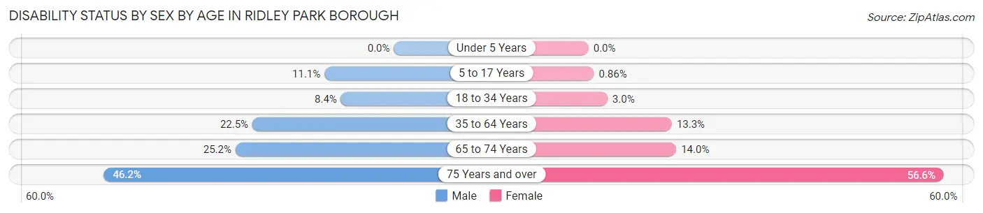 Disability Status by Sex by Age in Ridley Park borough