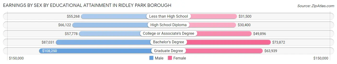 Earnings by Sex by Educational Attainment in Ridley Park borough
