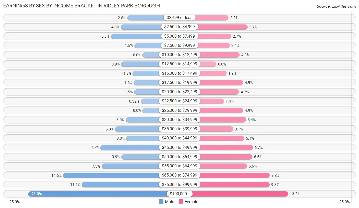 Earnings by Sex by Income Bracket in Ridley Park borough