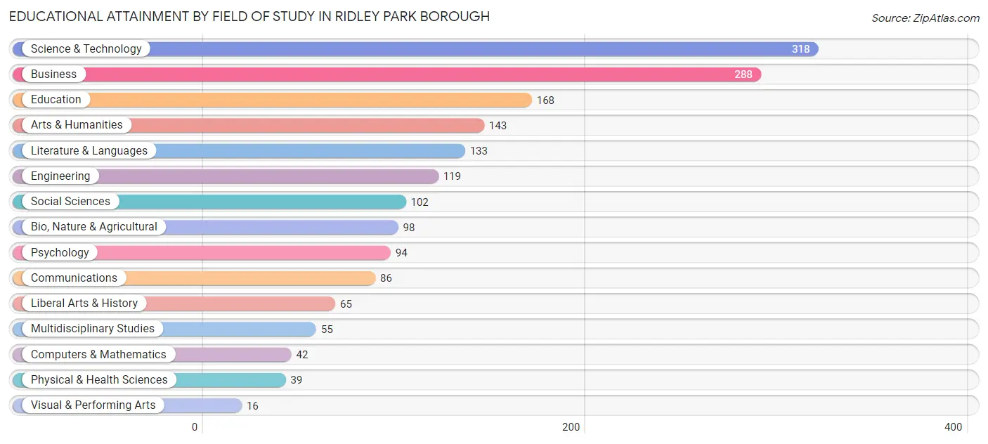 Educational Attainment by Field of Study in Ridley Park borough