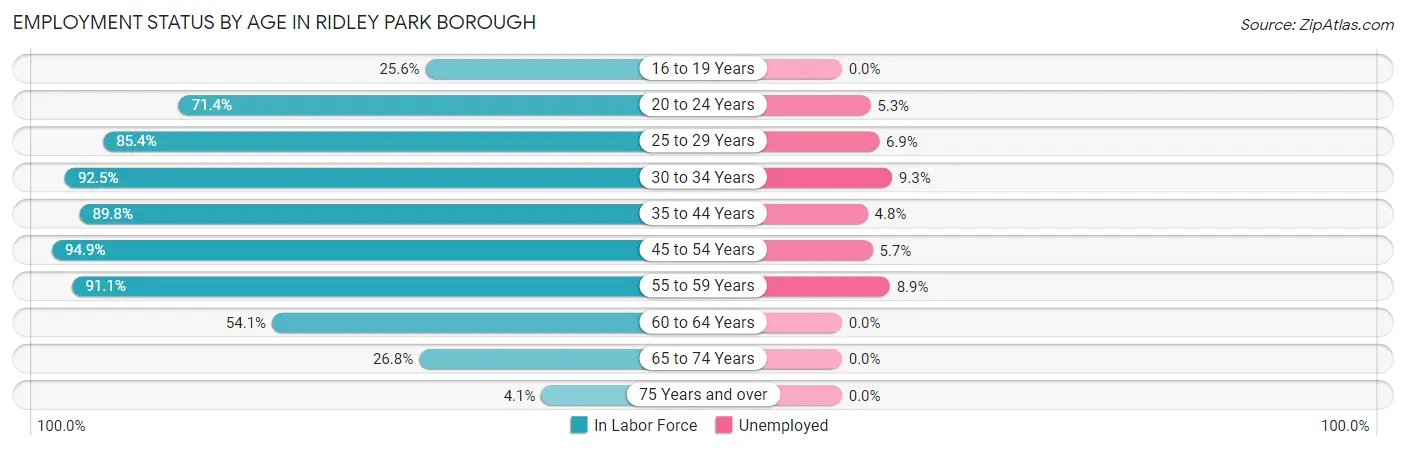 Employment Status by Age in Ridley Park borough