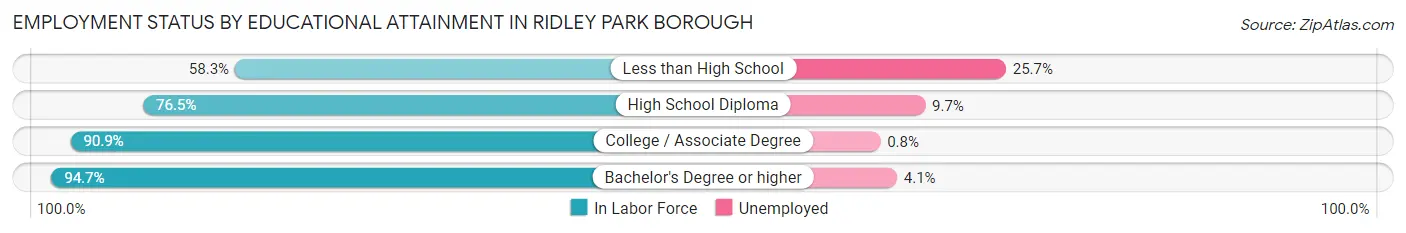 Employment Status by Educational Attainment in Ridley Park borough