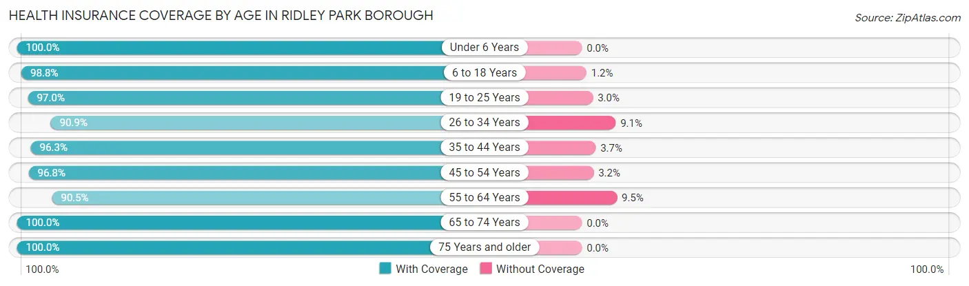 Health Insurance Coverage by Age in Ridley Park borough