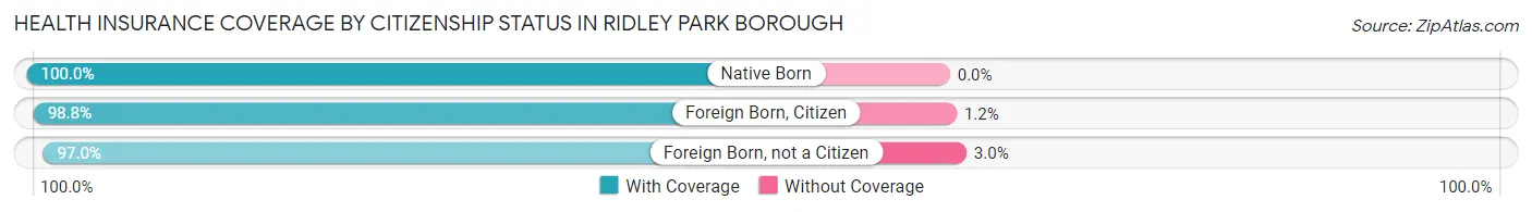 Health Insurance Coverage by Citizenship Status in Ridley Park borough
