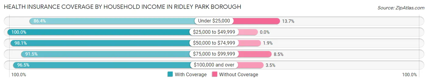 Health Insurance Coverage by Household Income in Ridley Park borough