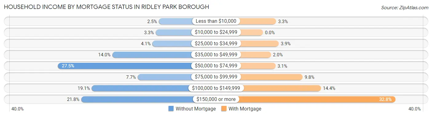 Household Income by Mortgage Status in Ridley Park borough