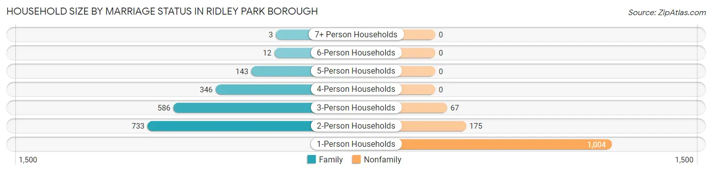 Household Size by Marriage Status in Ridley Park borough