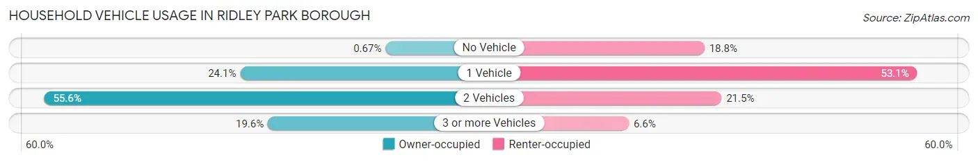 Household Vehicle Usage in Ridley Park borough