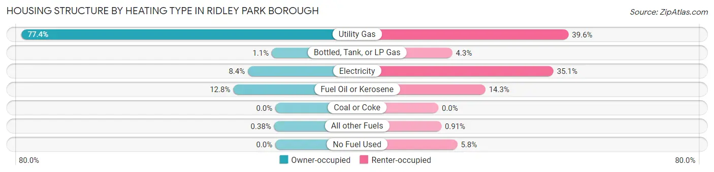 Housing Structure by Heating Type in Ridley Park borough