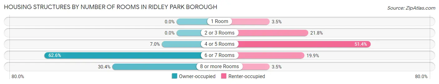 Housing Structures by Number of Rooms in Ridley Park borough