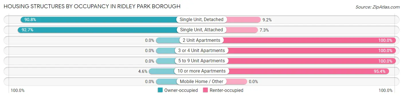 Housing Structures by Occupancy in Ridley Park borough