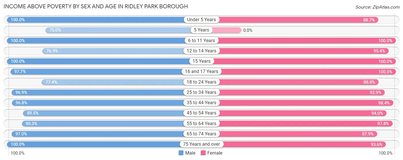 Income Above Poverty by Sex and Age in Ridley Park borough