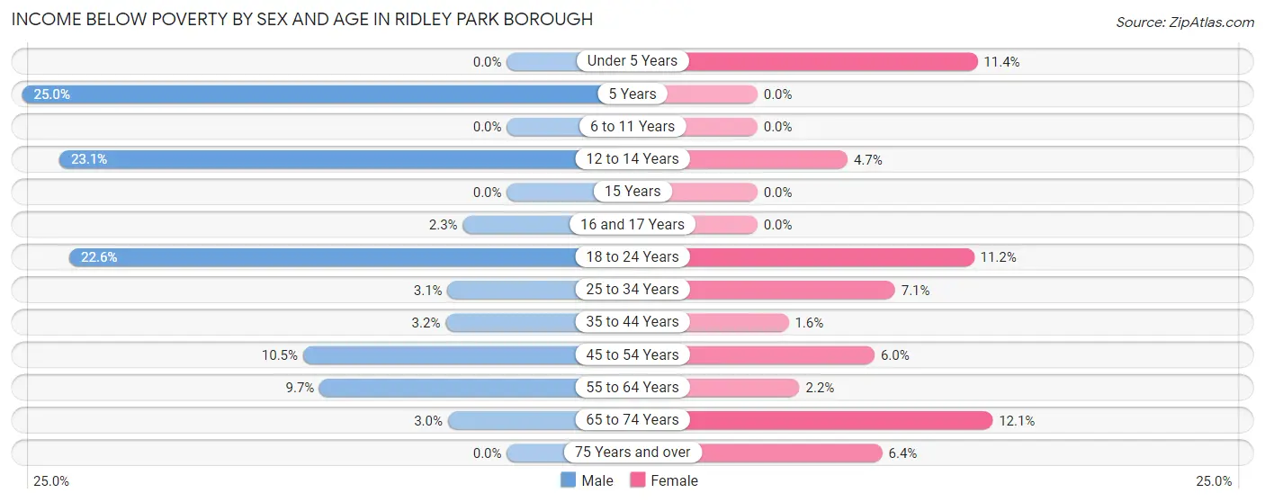 Income Below Poverty by Sex and Age in Ridley Park borough