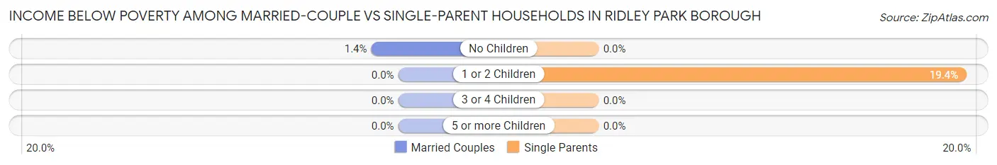 Income Below Poverty Among Married-Couple vs Single-Parent Households in Ridley Park borough