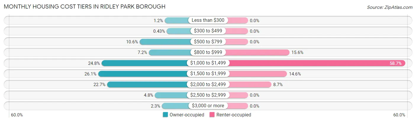 Monthly Housing Cost Tiers in Ridley Park borough