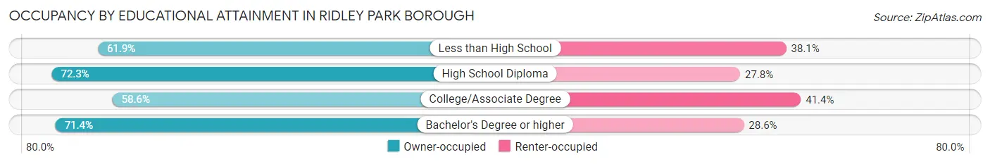 Occupancy by Educational Attainment in Ridley Park borough