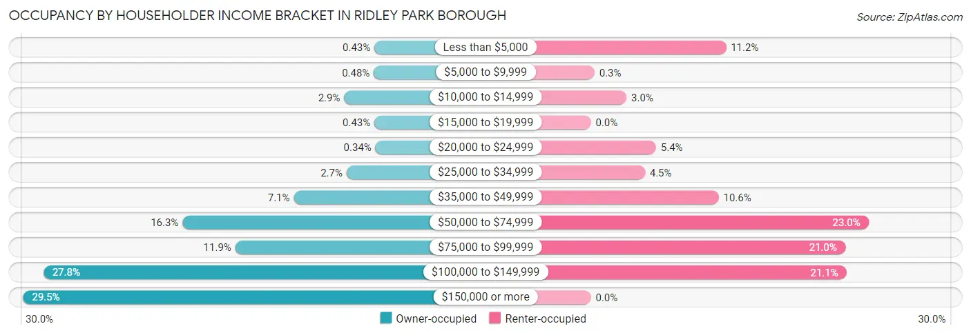 Occupancy by Householder Income Bracket in Ridley Park borough