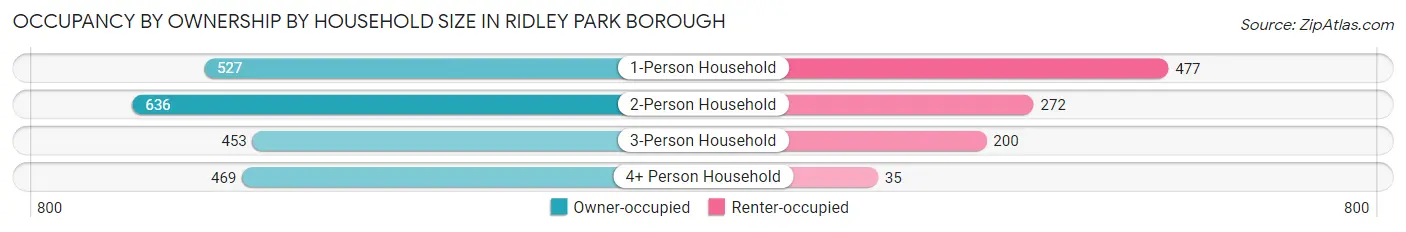 Occupancy by Ownership by Household Size in Ridley Park borough