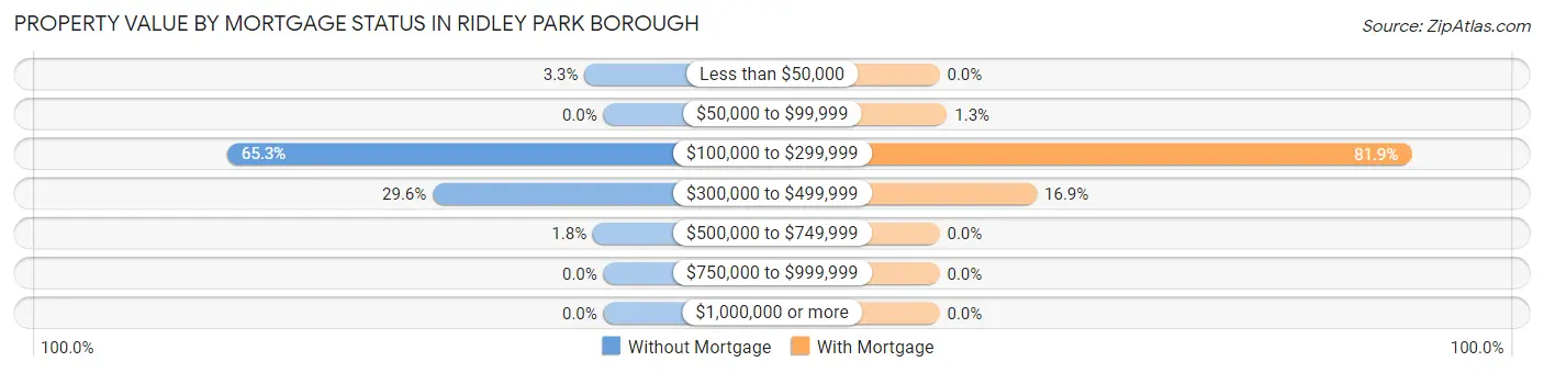 Property Value by Mortgage Status in Ridley Park borough