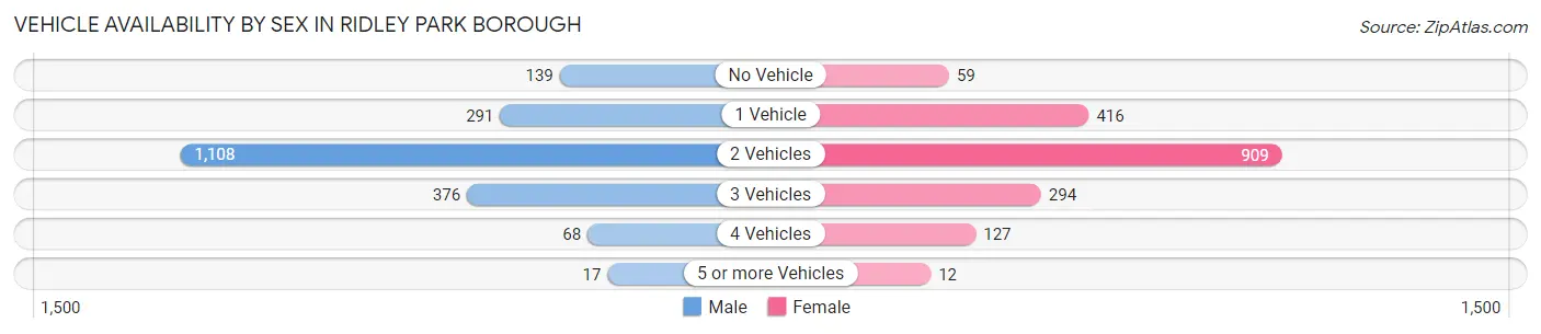 Vehicle Availability by Sex in Ridley Park borough