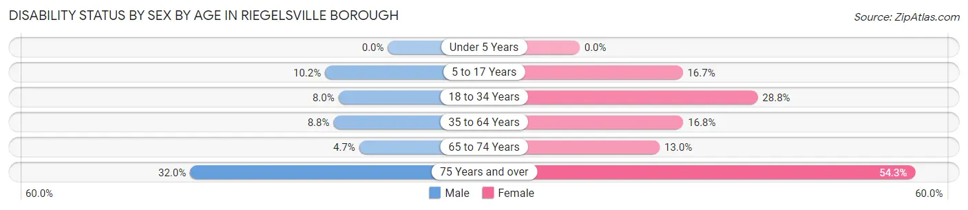 Disability Status by Sex by Age in Riegelsville borough