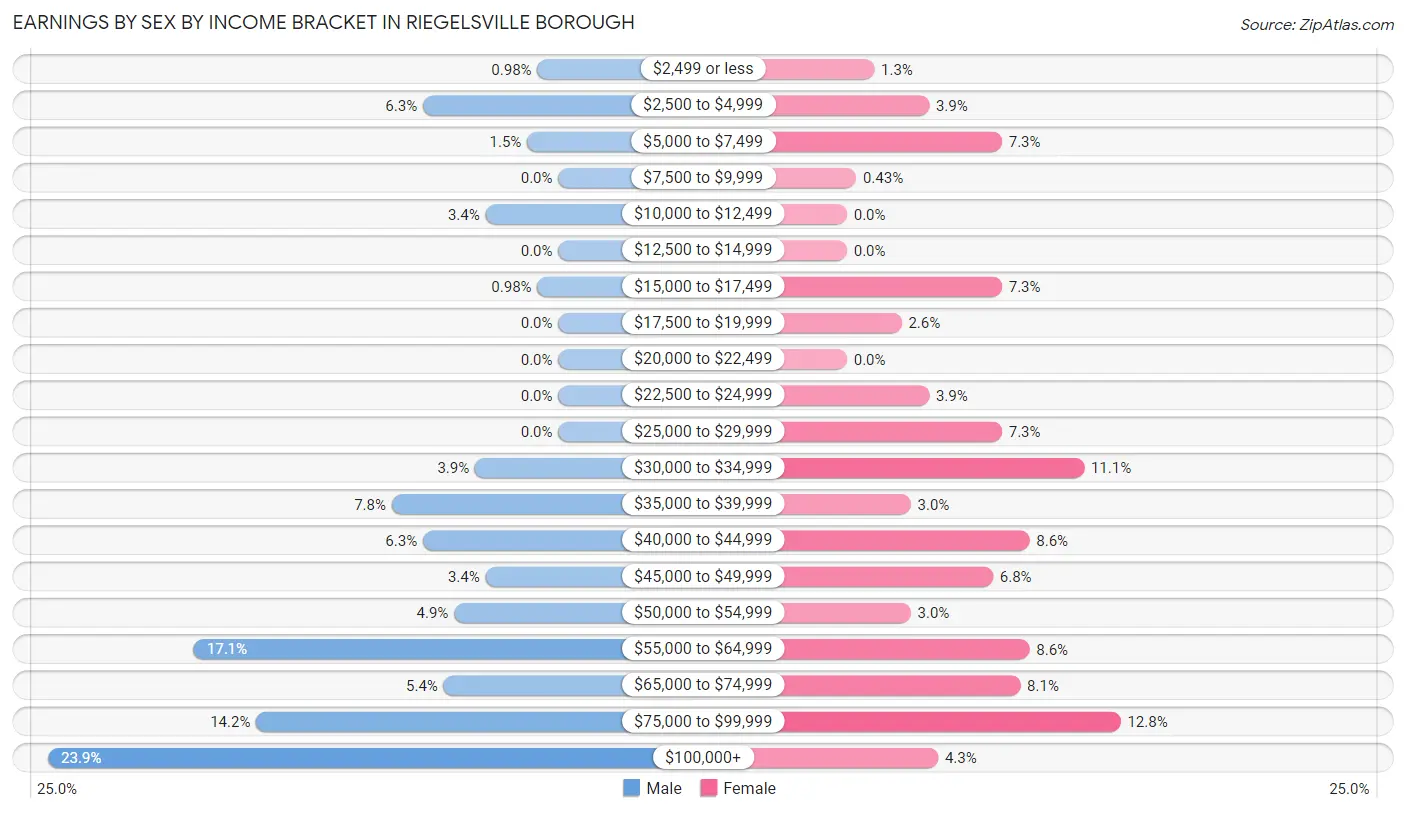 Earnings by Sex by Income Bracket in Riegelsville borough