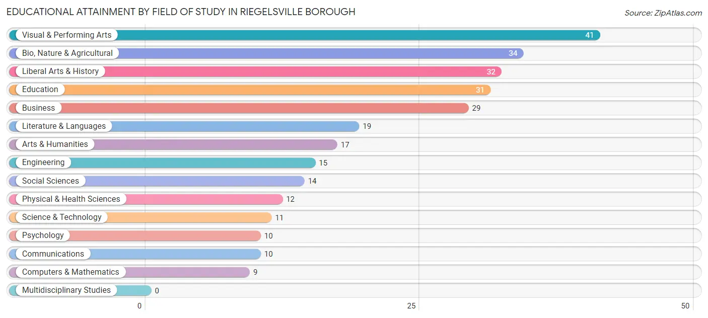 Educational Attainment by Field of Study in Riegelsville borough