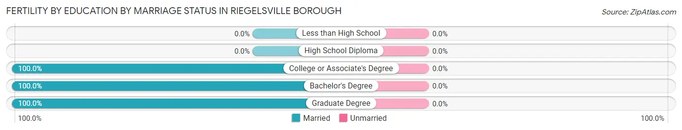 Female Fertility by Education by Marriage Status in Riegelsville borough