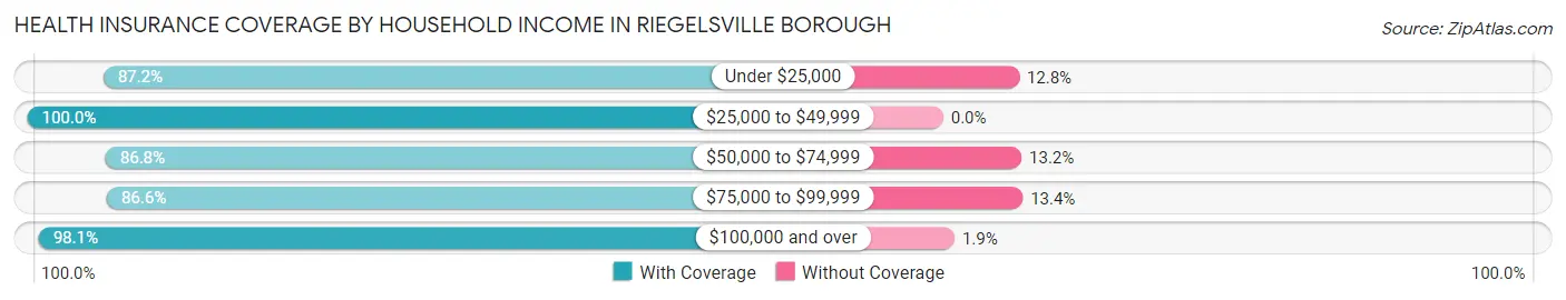 Health Insurance Coverage by Household Income in Riegelsville borough