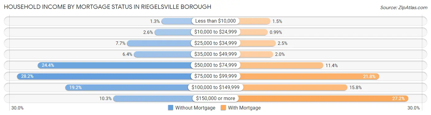Household Income by Mortgage Status in Riegelsville borough
