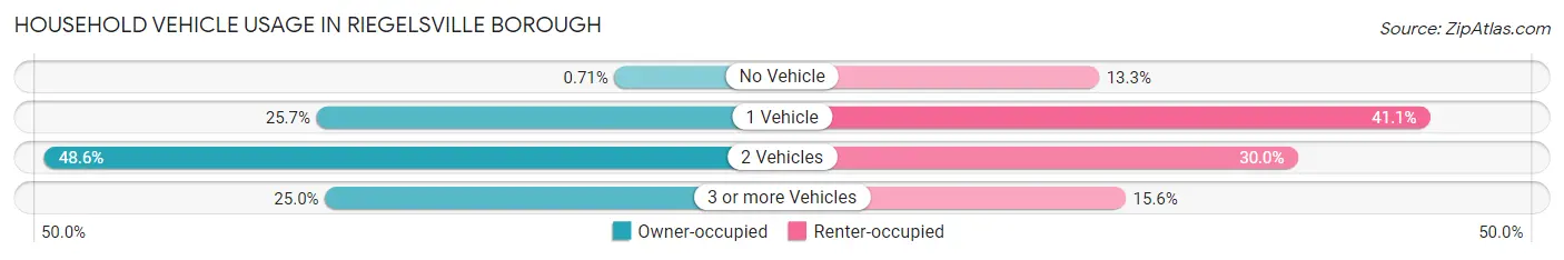Household Vehicle Usage in Riegelsville borough