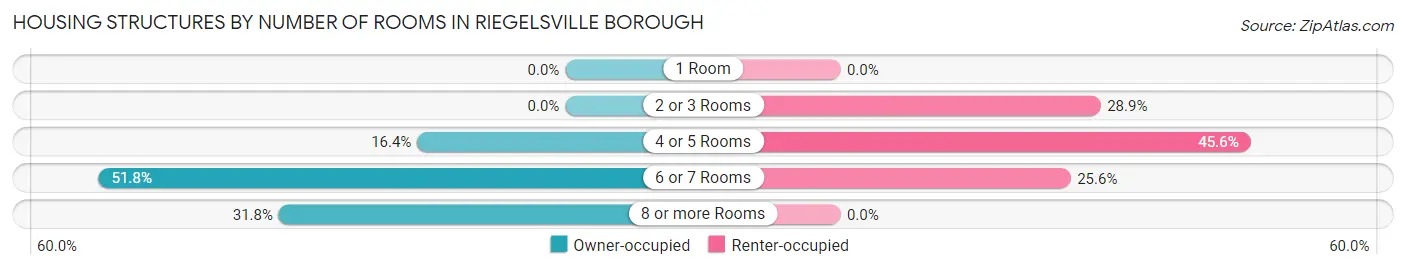 Housing Structures by Number of Rooms in Riegelsville borough