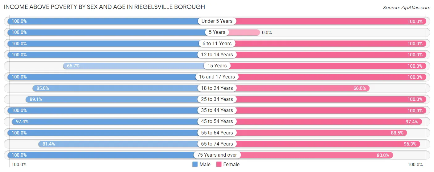 Income Above Poverty by Sex and Age in Riegelsville borough