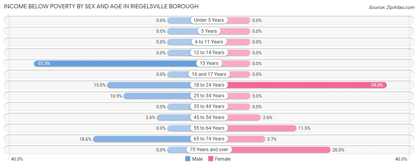 Income Below Poverty by Sex and Age in Riegelsville borough