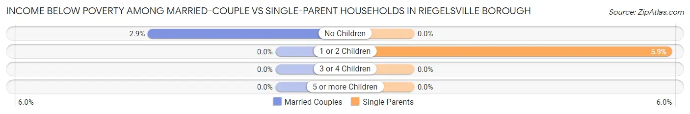 Income Below Poverty Among Married-Couple vs Single-Parent Households in Riegelsville borough