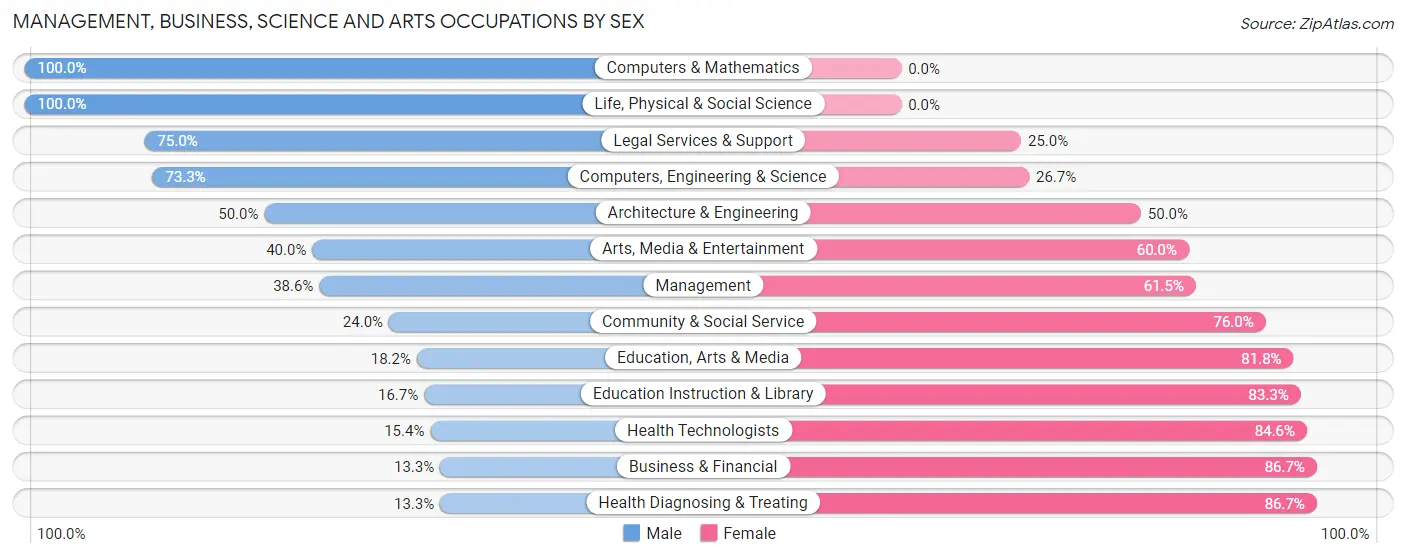 Management, Business, Science and Arts Occupations by Sex in Riegelsville borough